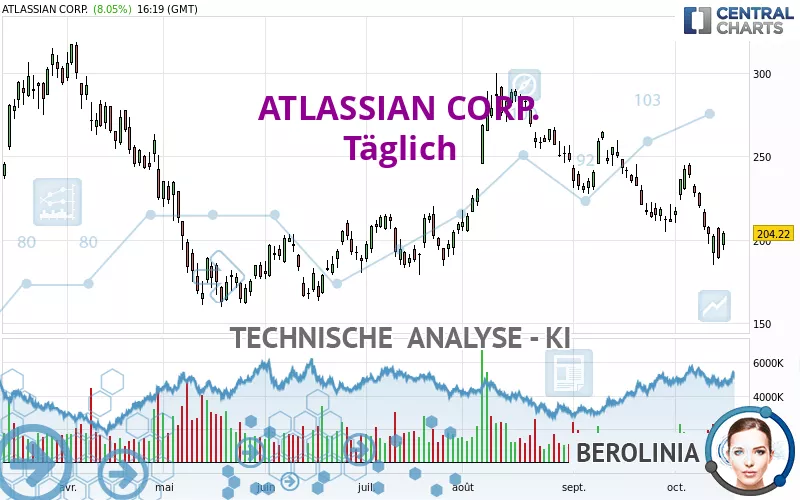 ATLASSIAN CORP. - Dagelijks