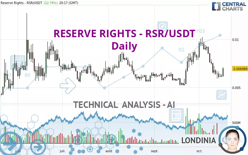 RESERVE RIGHTS - RSR/USDT - Journalier