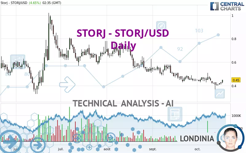 STORJ - STORJ/USD - Daily