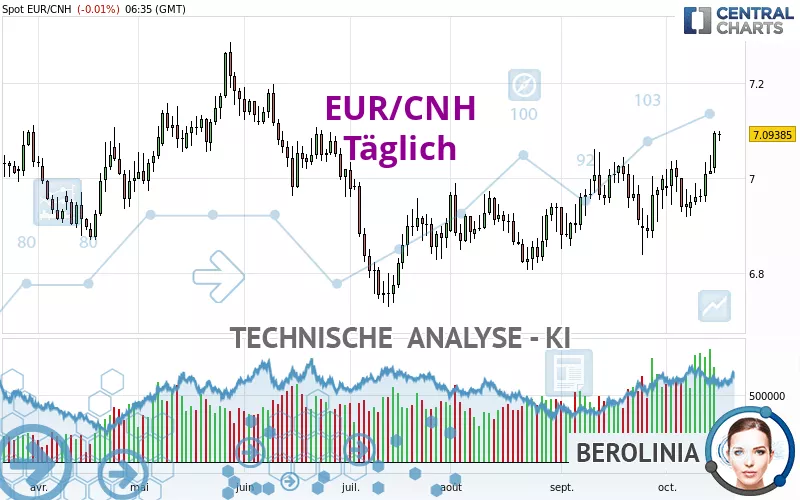 EUR/CNH - Journalier