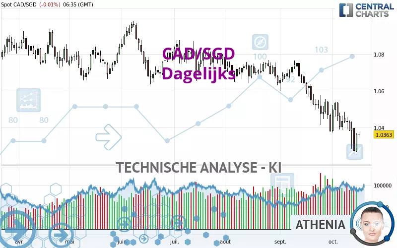 CAD/SGD - Dagelijks