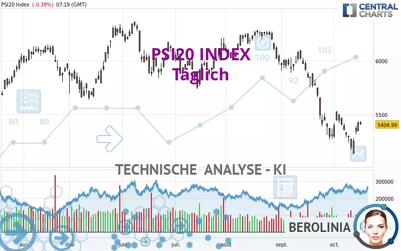 PSI20 INDEX - Täglich