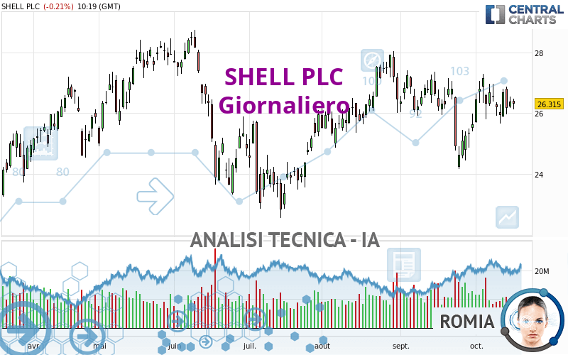 SHELL PLC - Journalier