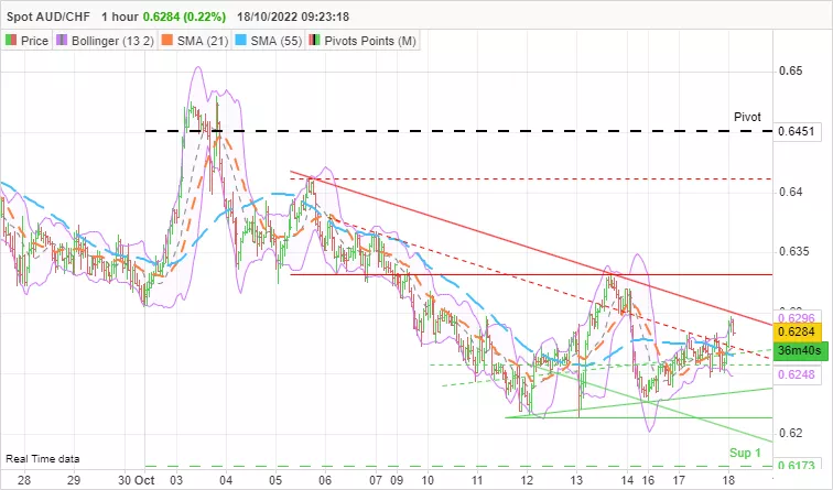 AUD/CHF - 1H