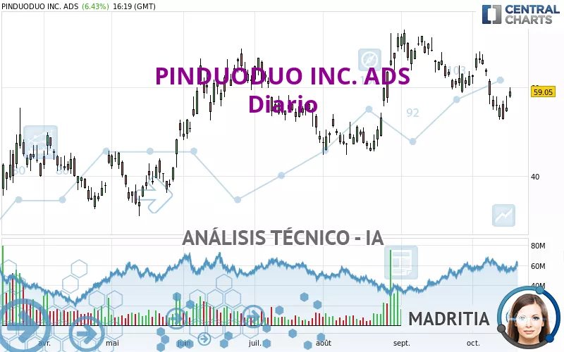 PDD HOLDINGS INC. ADS - Diario