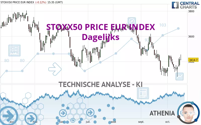 STOXX50 PRICE EUR INDEX - Dagelijks