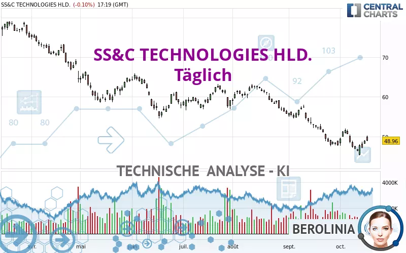 SS&amp;C TECHNOLOGIES HLD. - Täglich