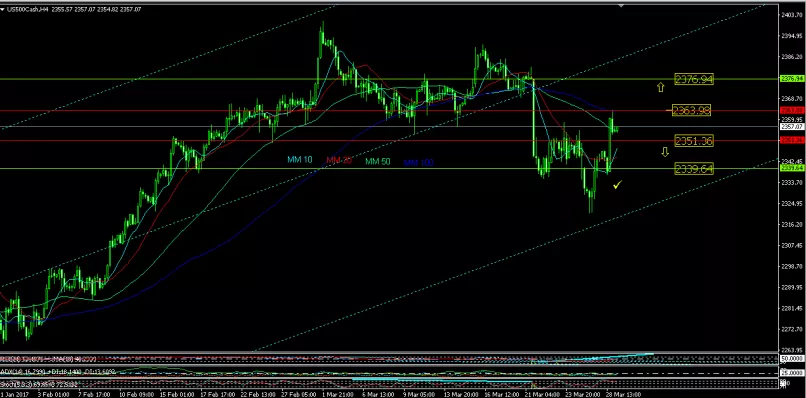 S&amp;P500 INDEX - 4H