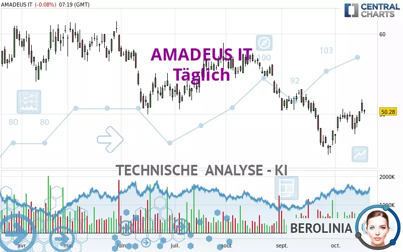 AMADEUS IT - Täglich