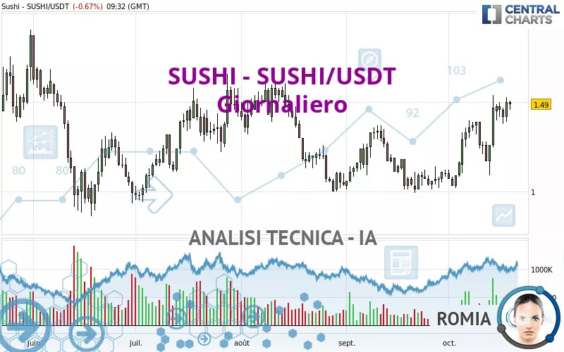 SUSHI - SUSHI/USDT - Giornaliero