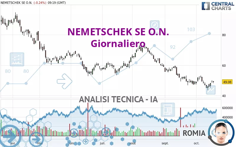 NEMETSCHEK SE O.N. - Dagelijks