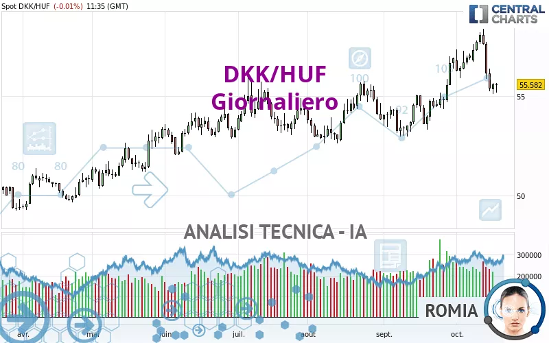 DKK/HUF - Giornaliero