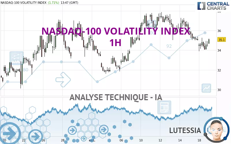 NASDAQ-100 VOLATILITY INDEX - 1H