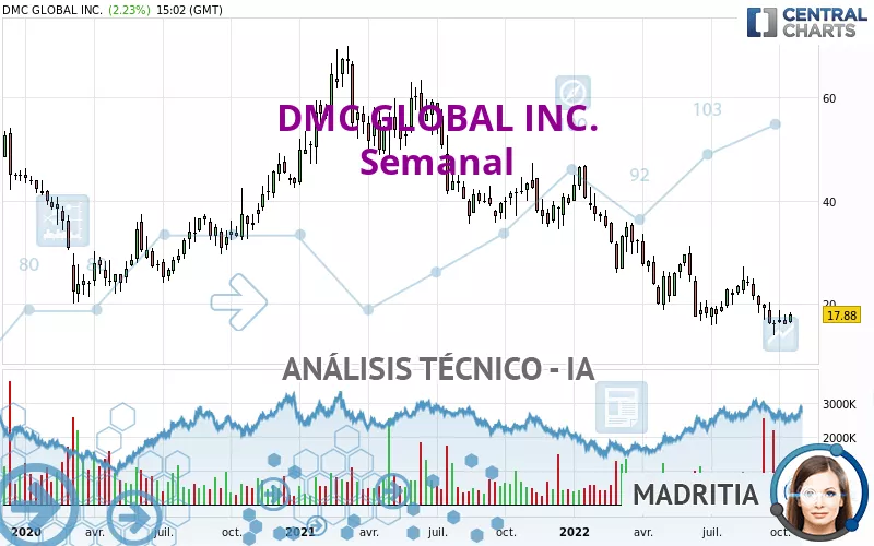 DMC GLOBAL INC. - Semanal