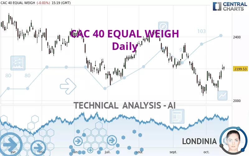 CAC 40 EQUAL WEIGH - Giornaliero