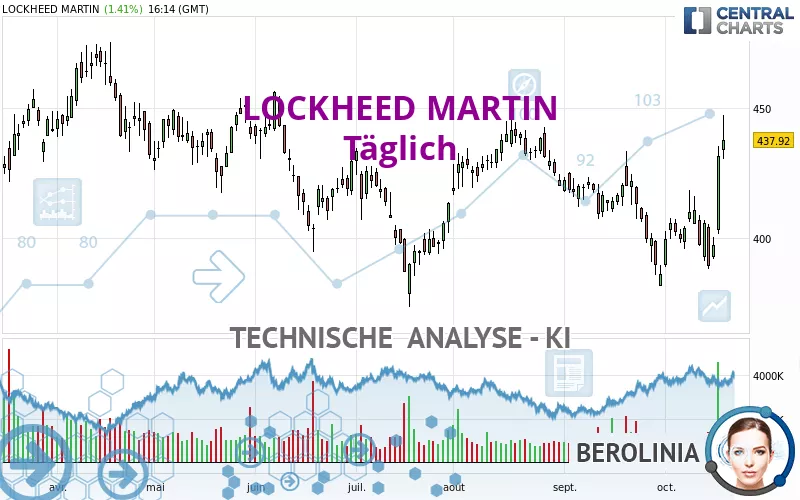 LOCKHEED MARTIN - Dagelijks