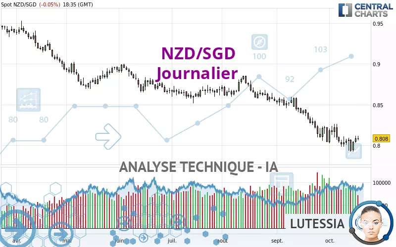 NZD/SGD - Journalier