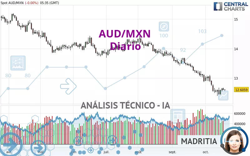 AUD/MXN - Giornaliero