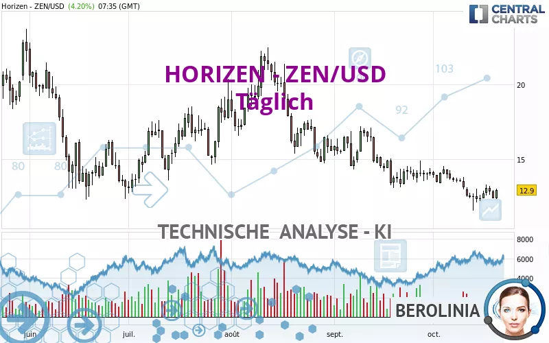 HORIZEN - ZEN/USD - Täglich