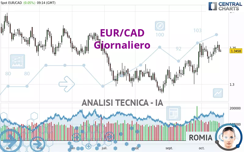 EUR/CAD - Dagelijks