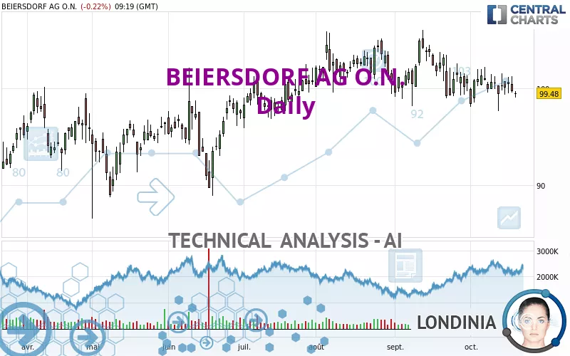 BEIERSDORF AG O.N. - Daily