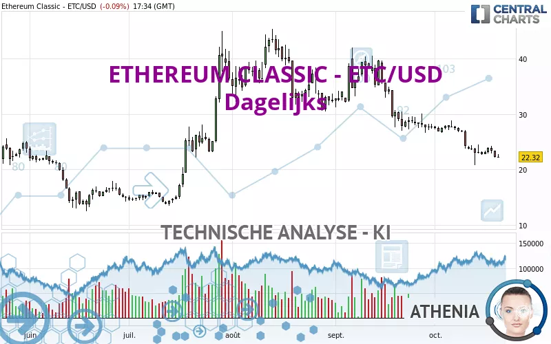 ETHEREUM CLASSIC - ETC/USD - Dagelijks