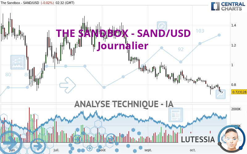 THE SANDBOX - SAND/USD - Dagelijks