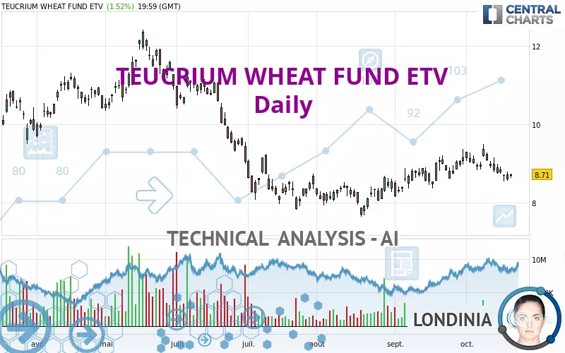 TEUCRIUM WHEAT FUND ETV - Daily