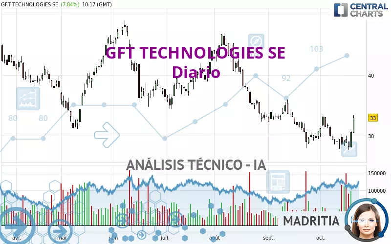 GFT TECHNOLOGIES SE - Dagelijks