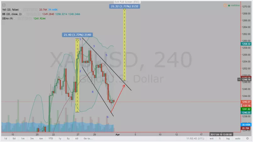 GOLD - USD - 1 Std.