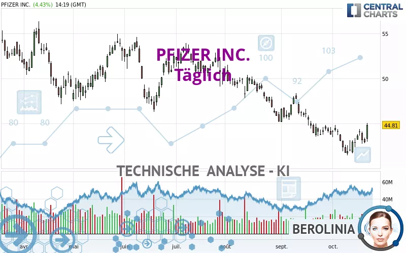 PFIZER INC. - Dagelijks