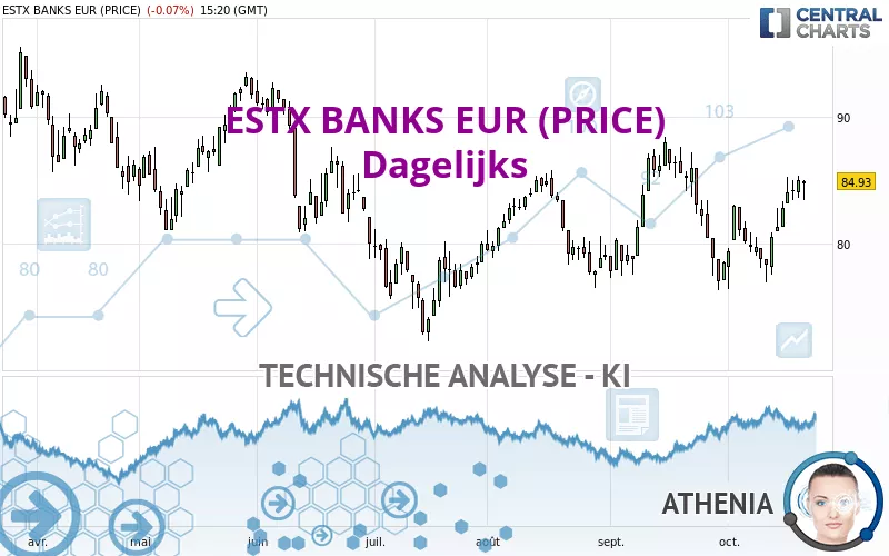 ESTX BANKS EUR (PRICE) - Dagelijks