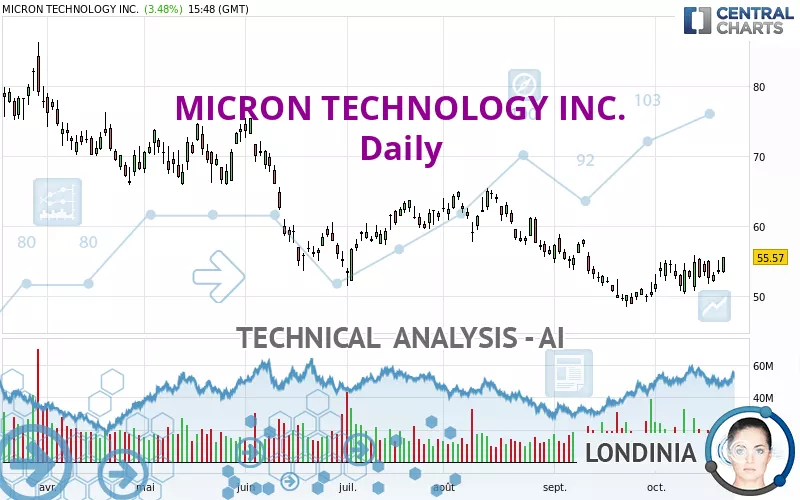 MICRON TECHNOLOGY INC. - Giornaliero