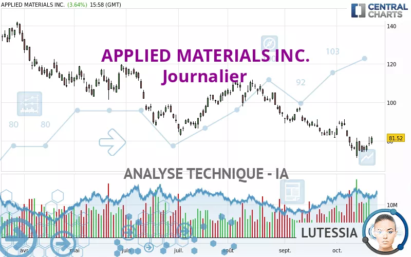 APPLIED MATERIALS INC. - Journalier