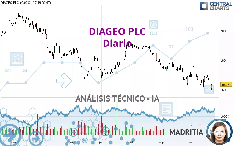 DIAGEO PLC - Diario