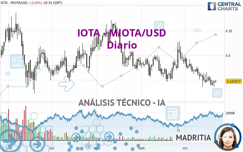 IOTA - MIOTA/USD - Diario