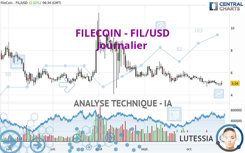 FILECOIN - FIL/USD - Journalier