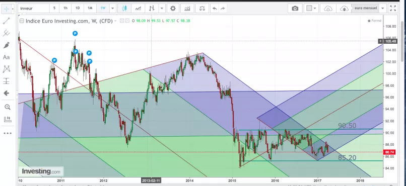 EURO CURRENCY INDEX - Hebdomadaire