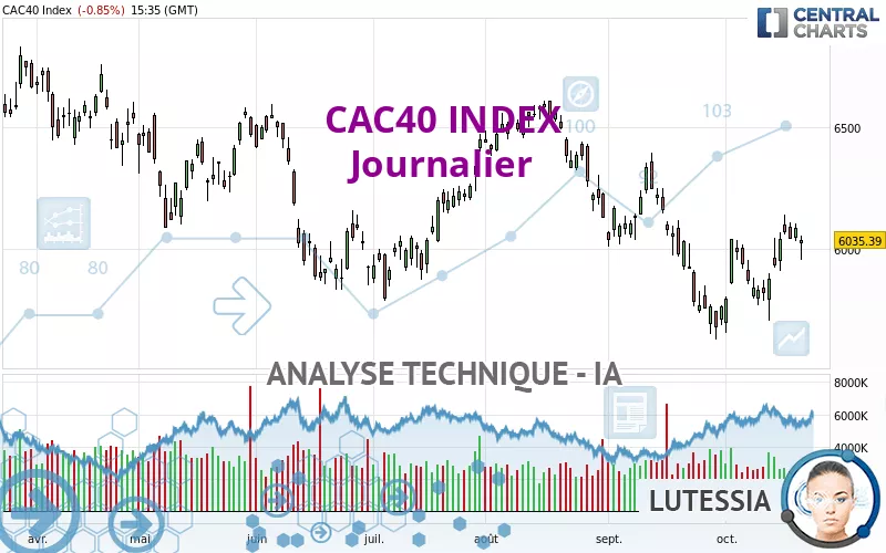 CAC40 INDEX - Daily