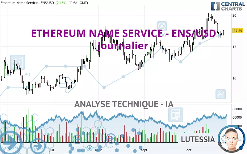 ETHEREUM NAME SERVICE - ENS/USD - Giornaliero