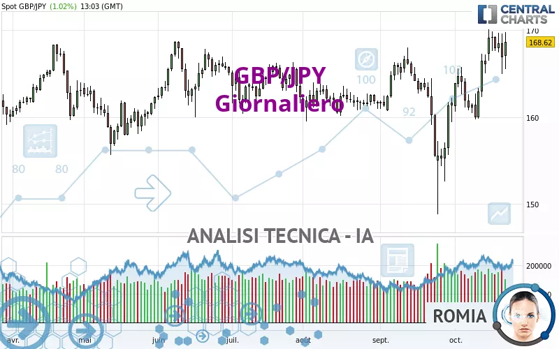 GBP/JPY - Giornaliero