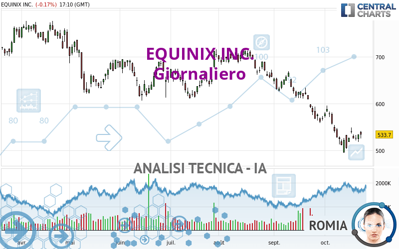 EQUINIX INC. - Giornaliero