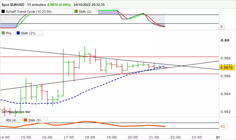 analyse-technique-eur-usd-15-min-publi-e-le-24-10-2022-gmt