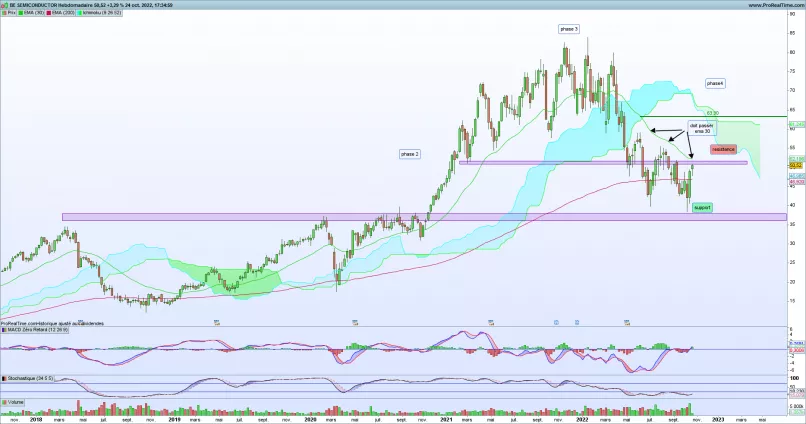 BE SEMICONDUCTOR - Semanal