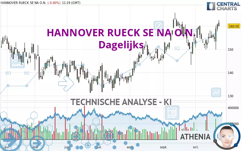 HANNOVER RUECK SE NA O.N. - Dagelijks