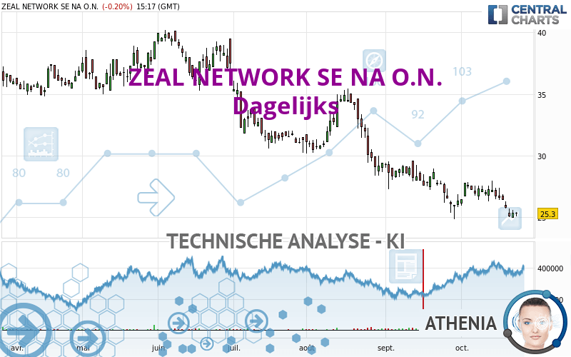 ZEAL NETWORK SE NA O.N. - Daily