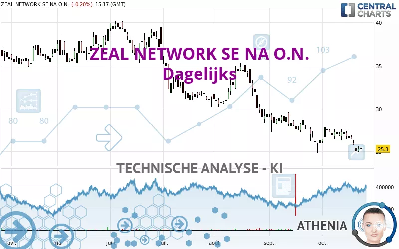 ZEAL NETWORK SE NA O.N. - Daily