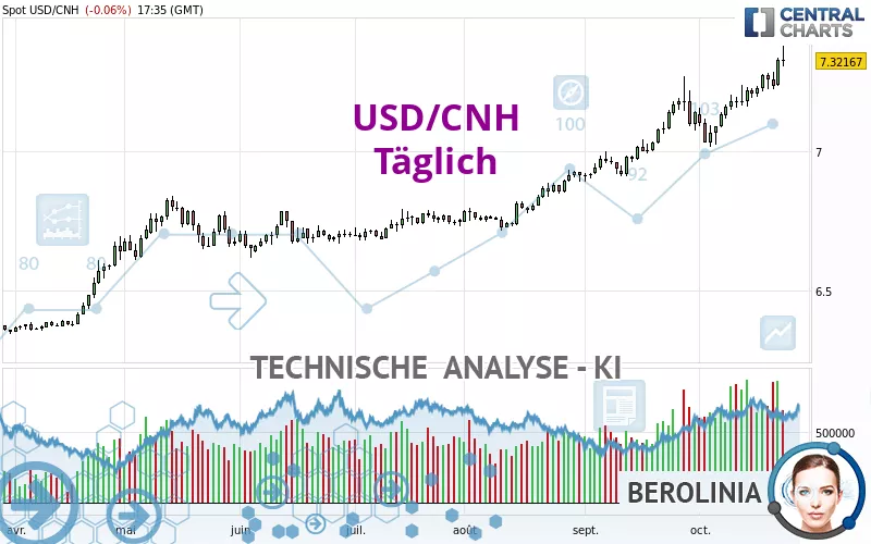 USD/CNH - Daily