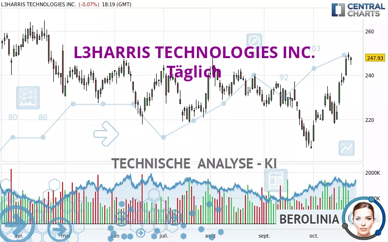 L3HARRIS TECHNOLOGIES INC. - Täglich