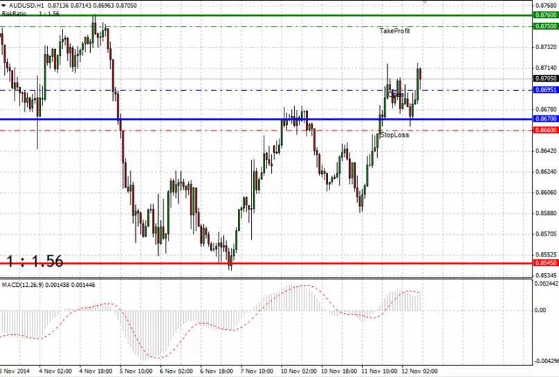 AUD/USD - 1 uur